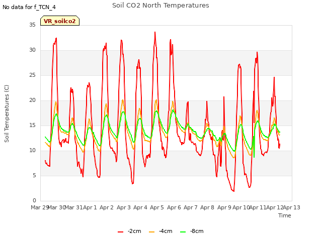 plot of Soil CO2 North Temperatures