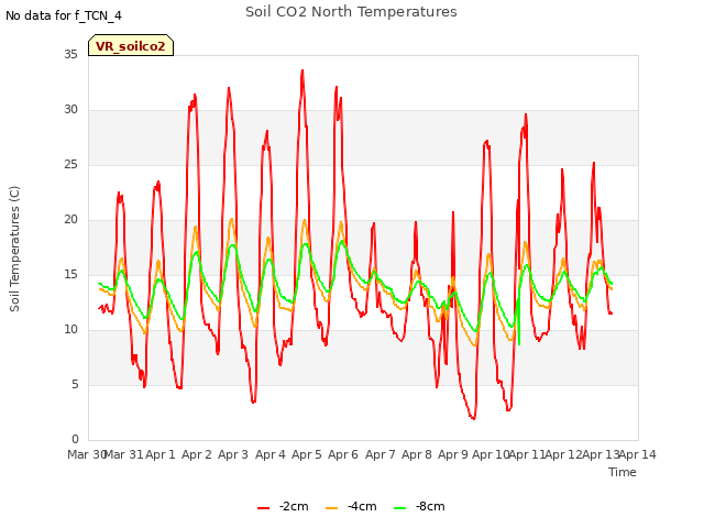 plot of Soil CO2 North Temperatures