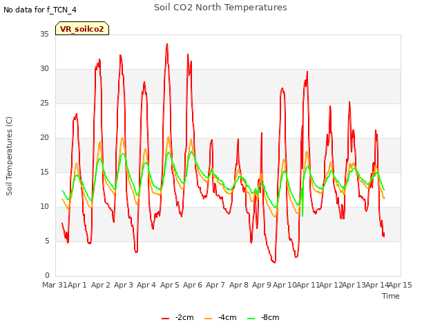 plot of Soil CO2 North Temperatures