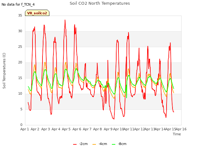 plot of Soil CO2 North Temperatures