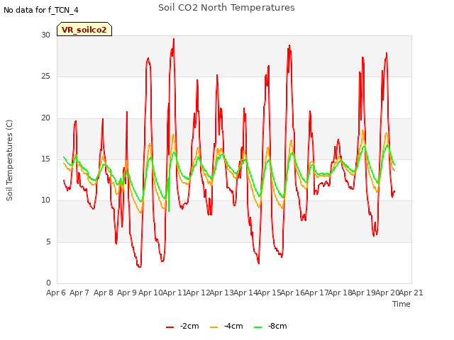 plot of Soil CO2 North Temperatures