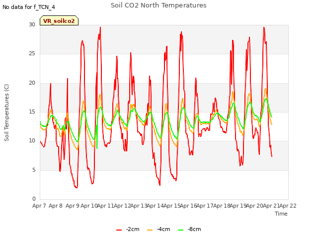 plot of Soil CO2 North Temperatures