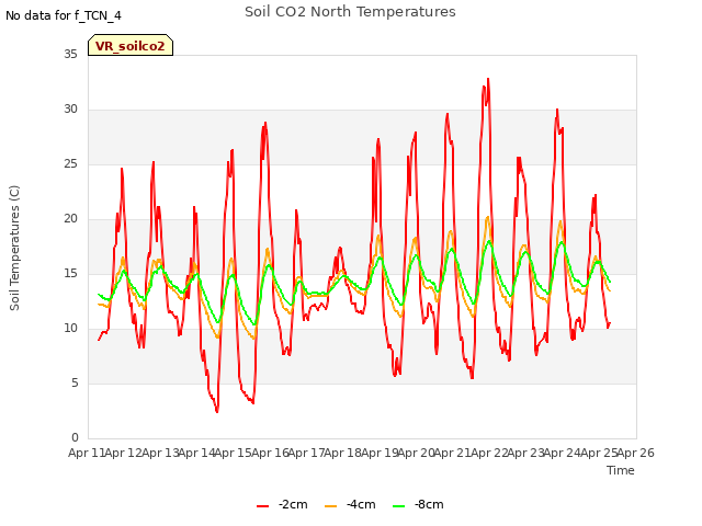 plot of Soil CO2 North Temperatures