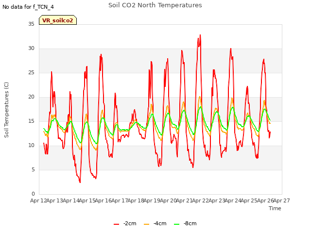 plot of Soil CO2 North Temperatures