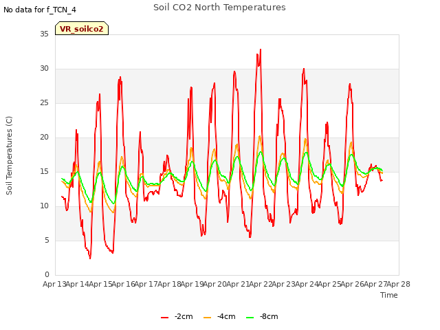 plot of Soil CO2 North Temperatures