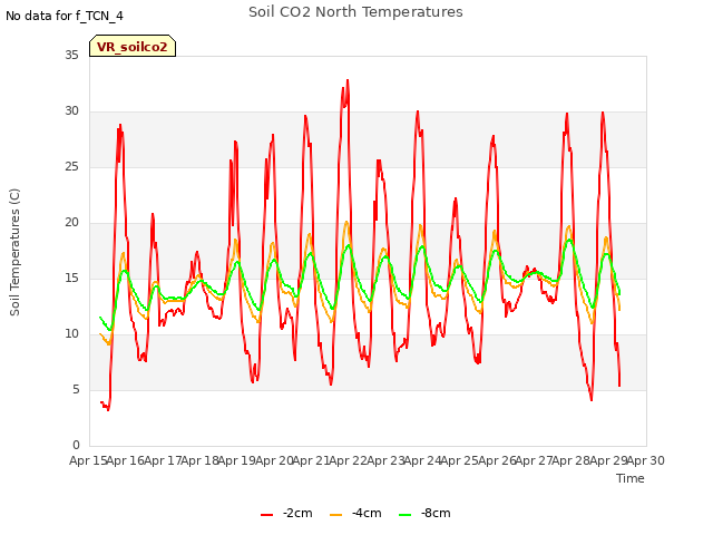 plot of Soil CO2 North Temperatures