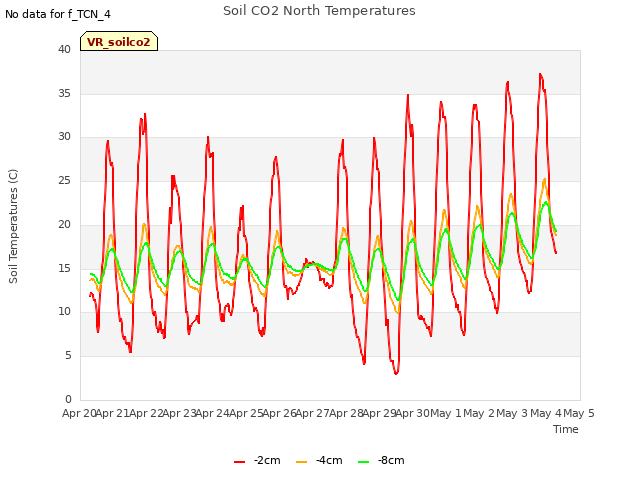 plot of Soil CO2 North Temperatures