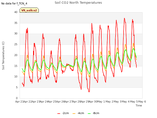 plot of Soil CO2 North Temperatures