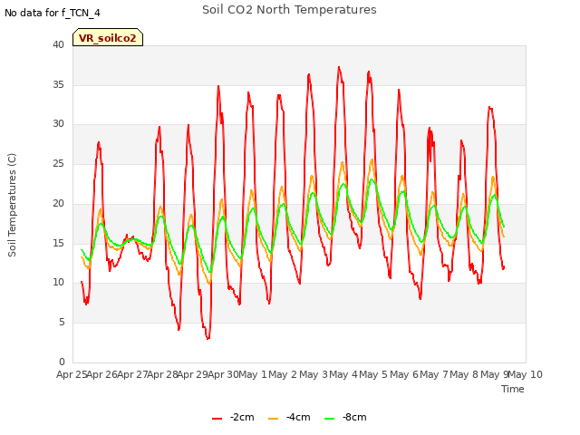 plot of Soil CO2 North Temperatures