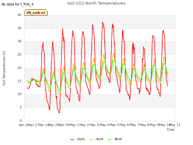 plot of Soil CO2 North Temperatures