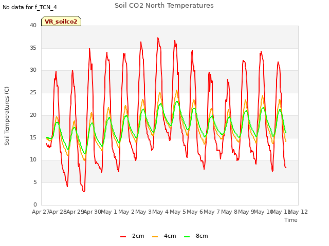 plot of Soil CO2 North Temperatures