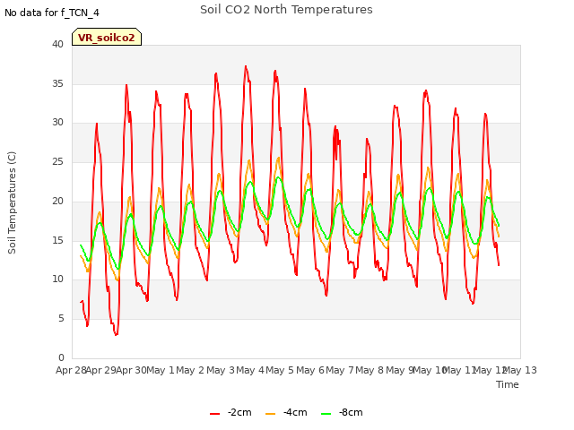 plot of Soil CO2 North Temperatures
