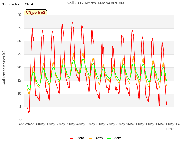 plot of Soil CO2 North Temperatures