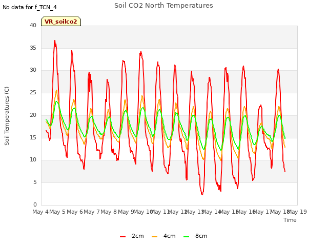 plot of Soil CO2 North Temperatures