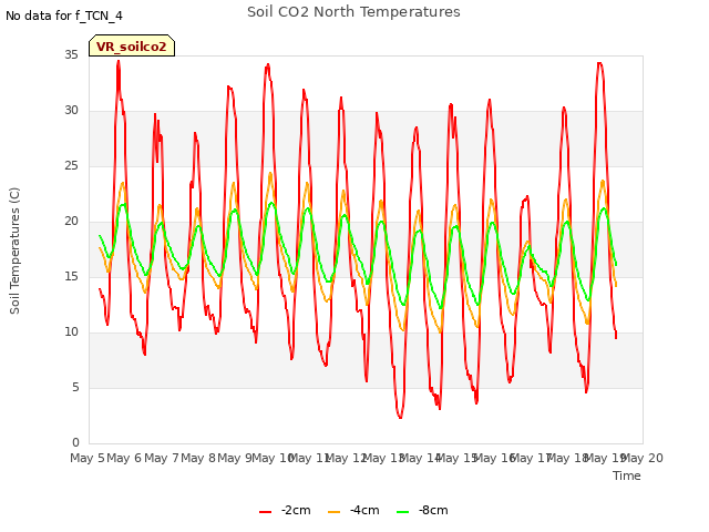 plot of Soil CO2 North Temperatures