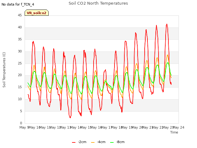 plot of Soil CO2 North Temperatures