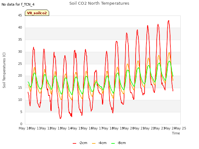 plot of Soil CO2 North Temperatures