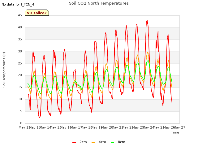 plot of Soil CO2 North Temperatures