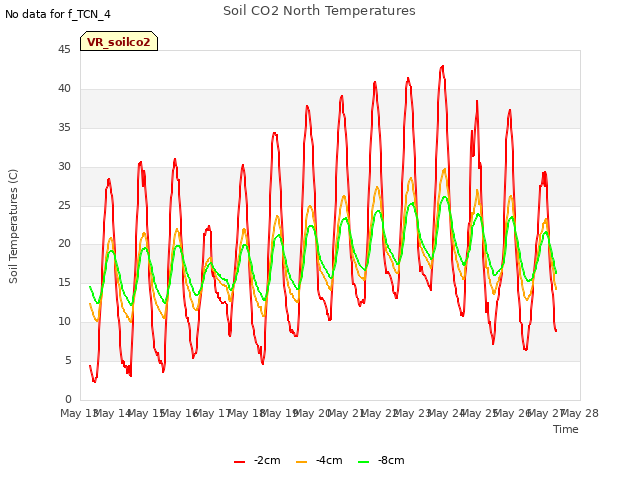 plot of Soil CO2 North Temperatures