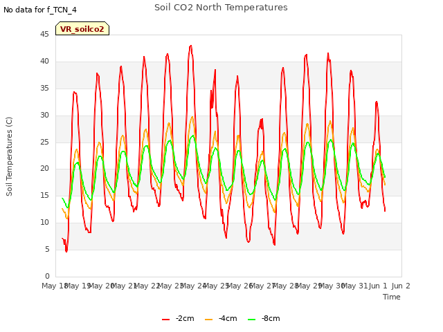 plot of Soil CO2 North Temperatures