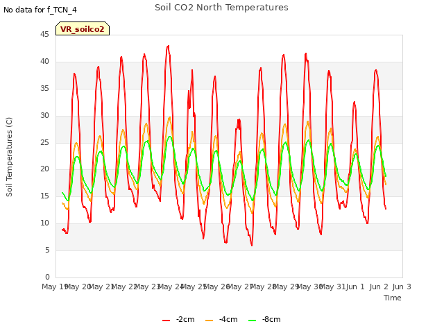 plot of Soil CO2 North Temperatures