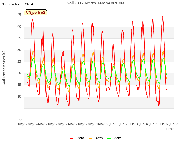 plot of Soil CO2 North Temperatures