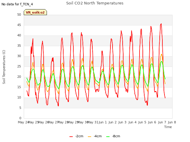 plot of Soil CO2 North Temperatures