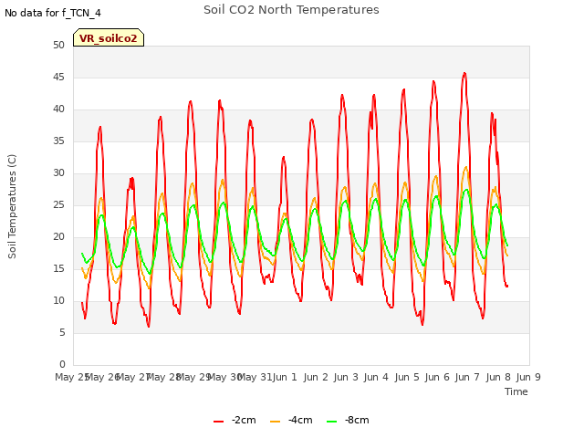 plot of Soil CO2 North Temperatures