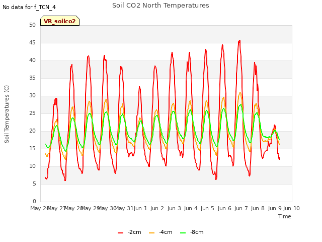 plot of Soil CO2 North Temperatures