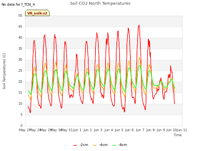 plot of Soil CO2 North Temperatures