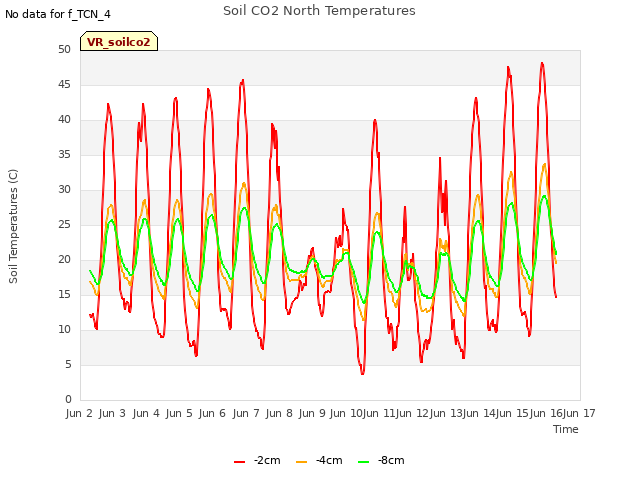 plot of Soil CO2 North Temperatures