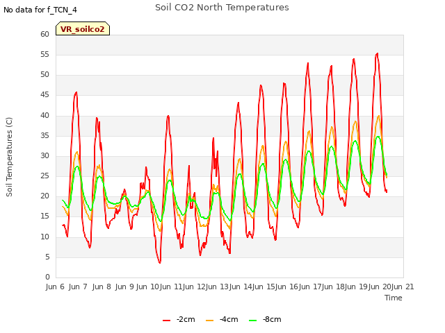 plot of Soil CO2 North Temperatures