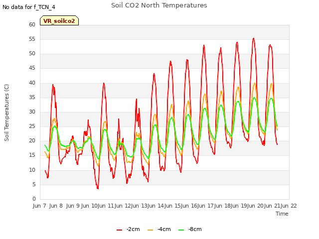 plot of Soil CO2 North Temperatures