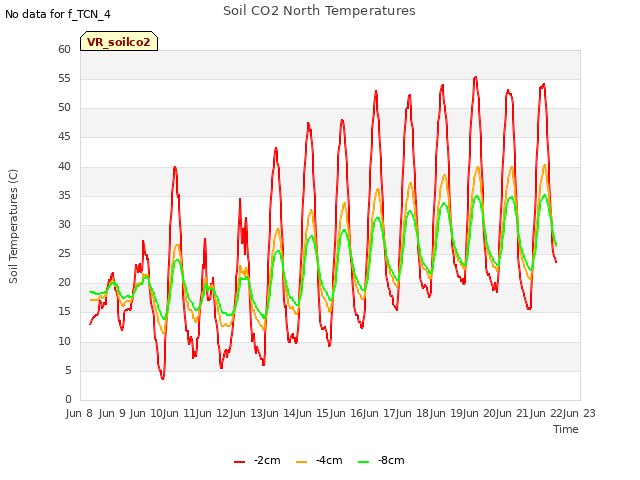 plot of Soil CO2 North Temperatures