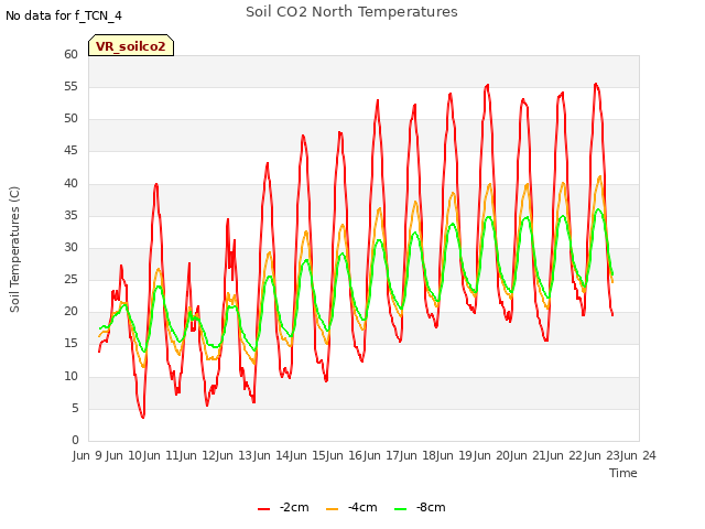 plot of Soil CO2 North Temperatures