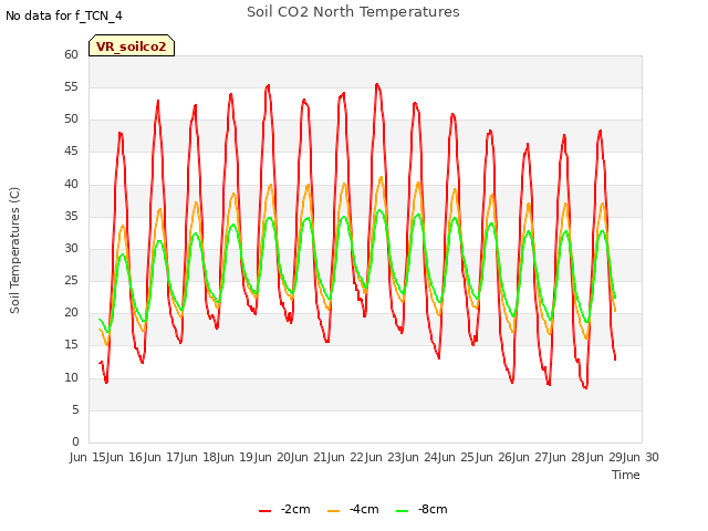 plot of Soil CO2 North Temperatures