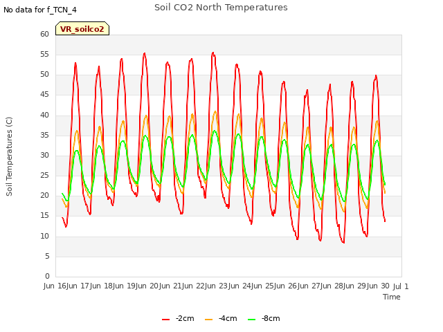 plot of Soil CO2 North Temperatures