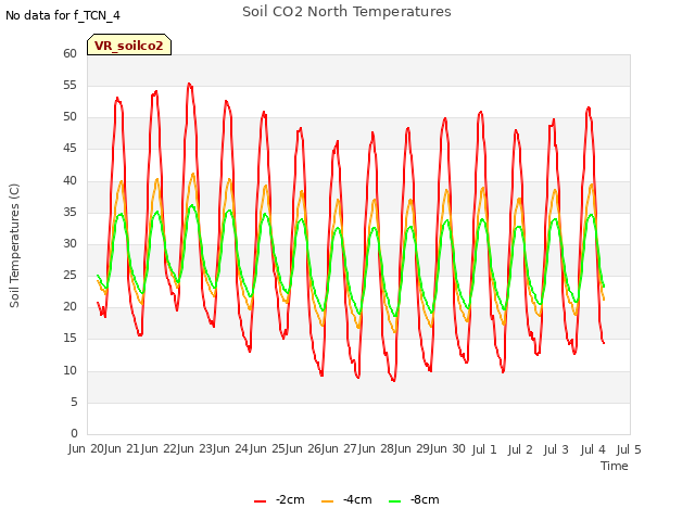 plot of Soil CO2 North Temperatures