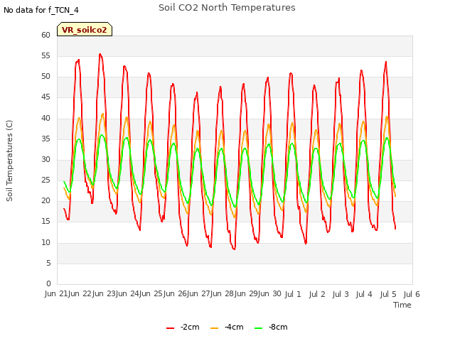 plot of Soil CO2 North Temperatures