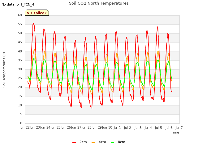 plot of Soil CO2 North Temperatures