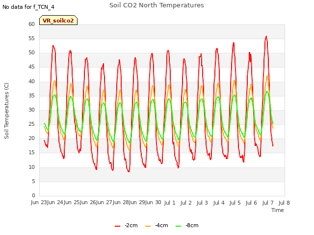 plot of Soil CO2 North Temperatures