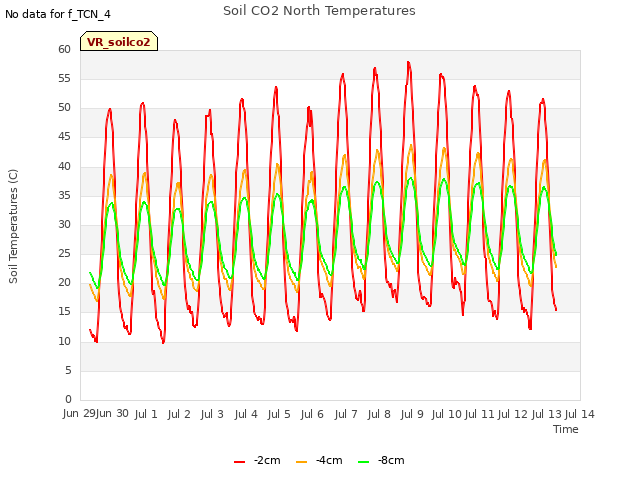 plot of Soil CO2 North Temperatures