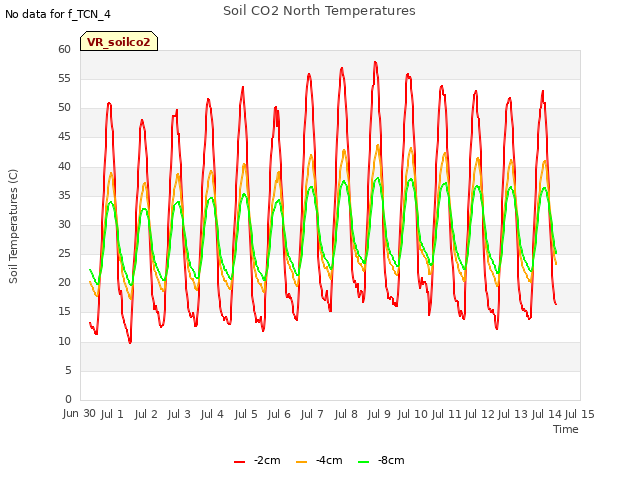 plot of Soil CO2 North Temperatures