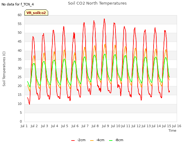 plot of Soil CO2 North Temperatures