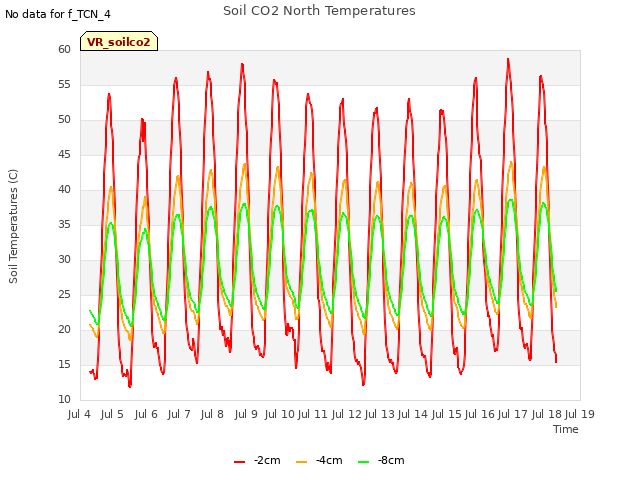 plot of Soil CO2 North Temperatures