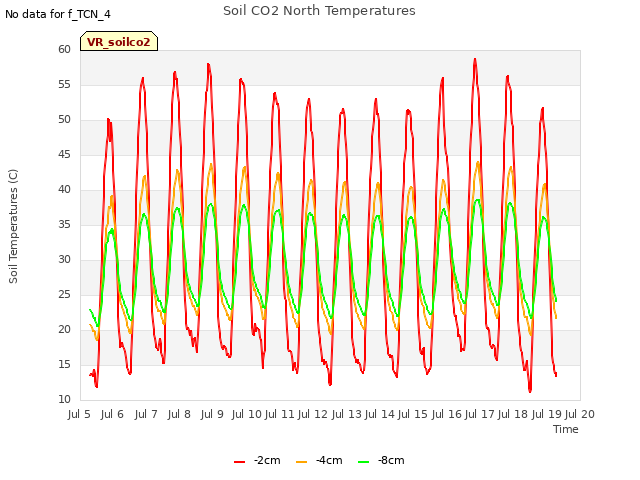 plot of Soil CO2 North Temperatures