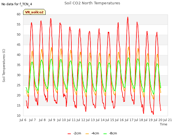 plot of Soil CO2 North Temperatures