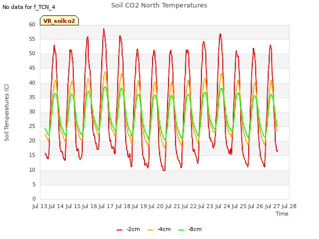 plot of Soil CO2 North Temperatures