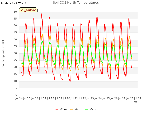 plot of Soil CO2 North Temperatures