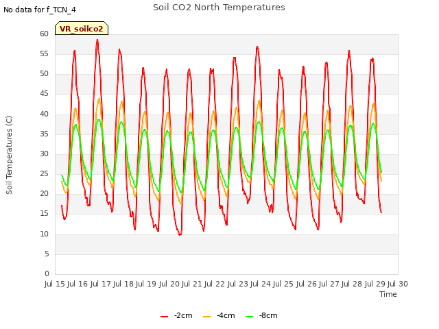 plot of Soil CO2 North Temperatures
